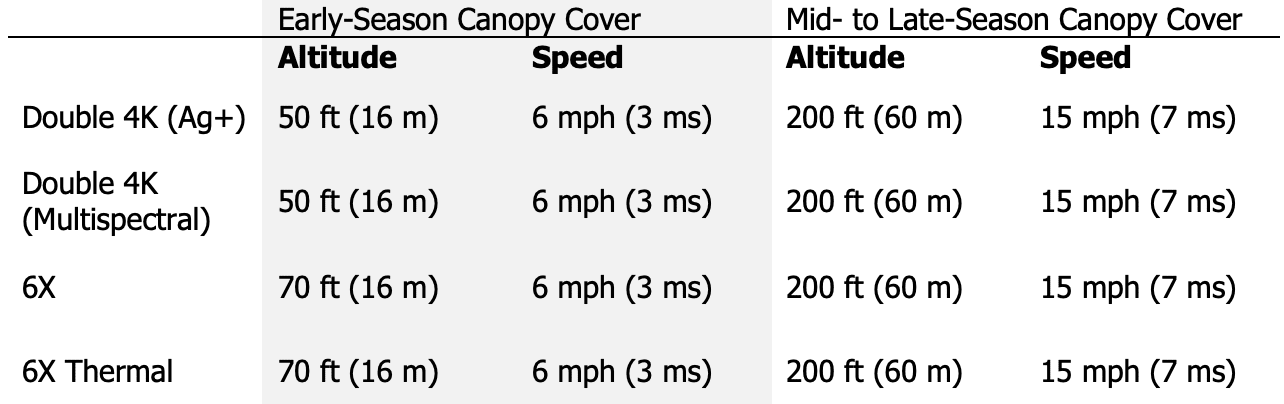 Flight parameters for Canopy Cover drone capture